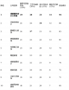 <b>短板揭露：因为不外度依赖营销广</b>